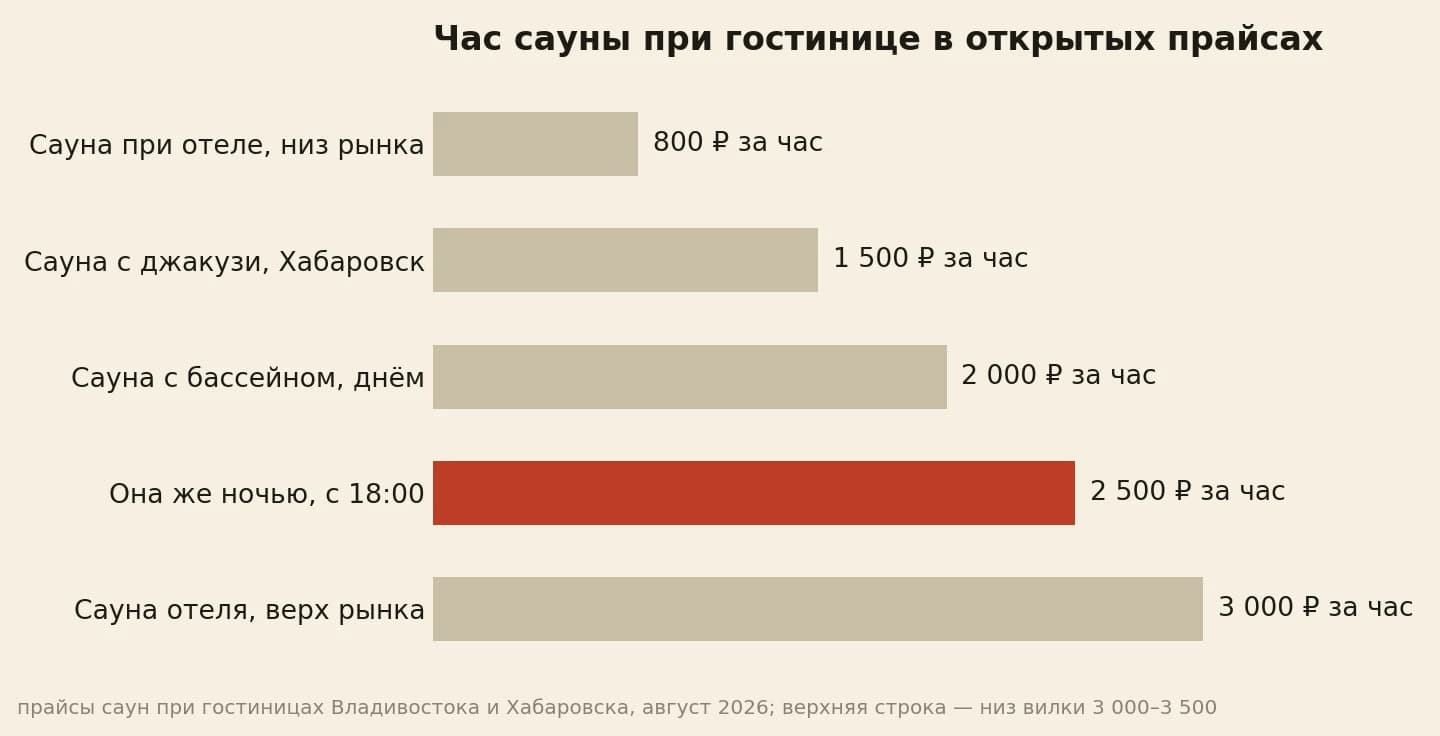 Час сауны при гостинице в открытых прайсах: от 800 до 3 000 рублей