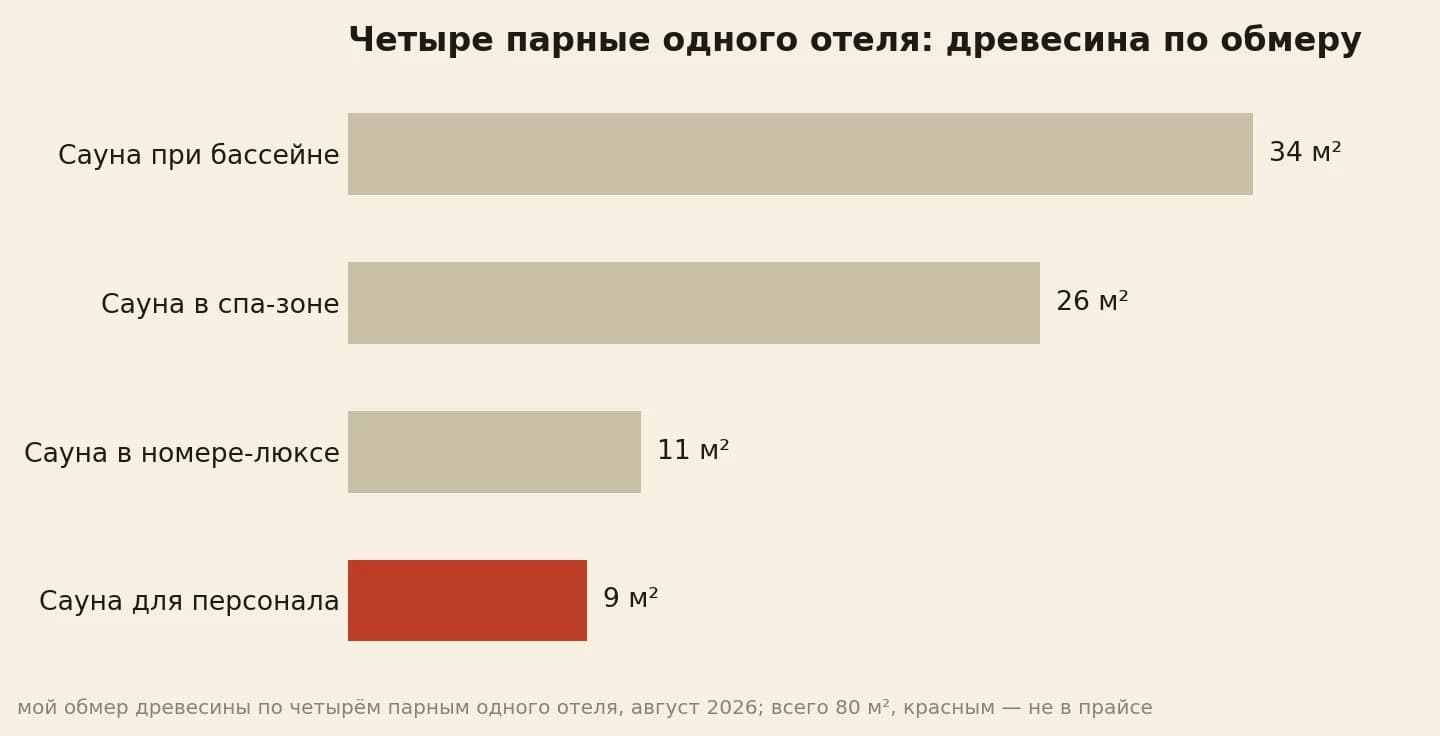 Четыре парные одного отеля по обмеру: 34, 26, 11 и 9 квадратных метров