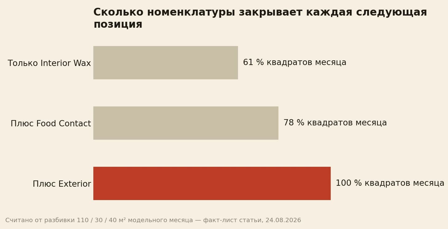 Доля месячных квадратов цеха под одним, двумя и тремя составами масла: 61, 78 и 100