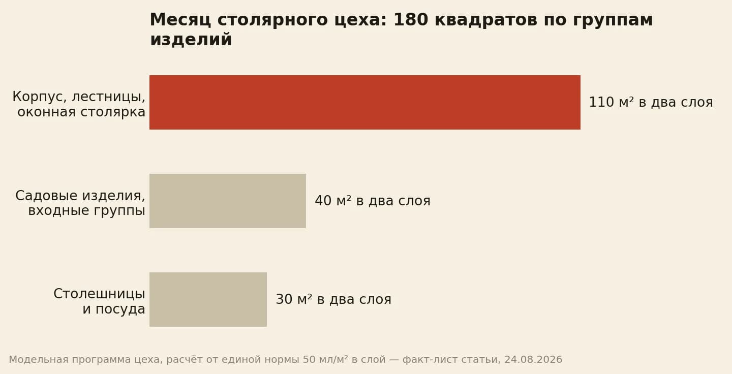 Месяц столярного цеха в квадратах: интерьер 110, улица 40, столешницы 30