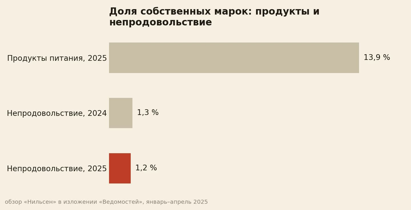 Доля собственных марок 13,9 процента в продуктах против 1,2 процента в непродовольствии