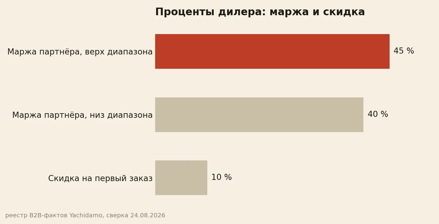 Маржа партнёра до 45 процентов от розницы и скидка 10 процентов на первый заказ
