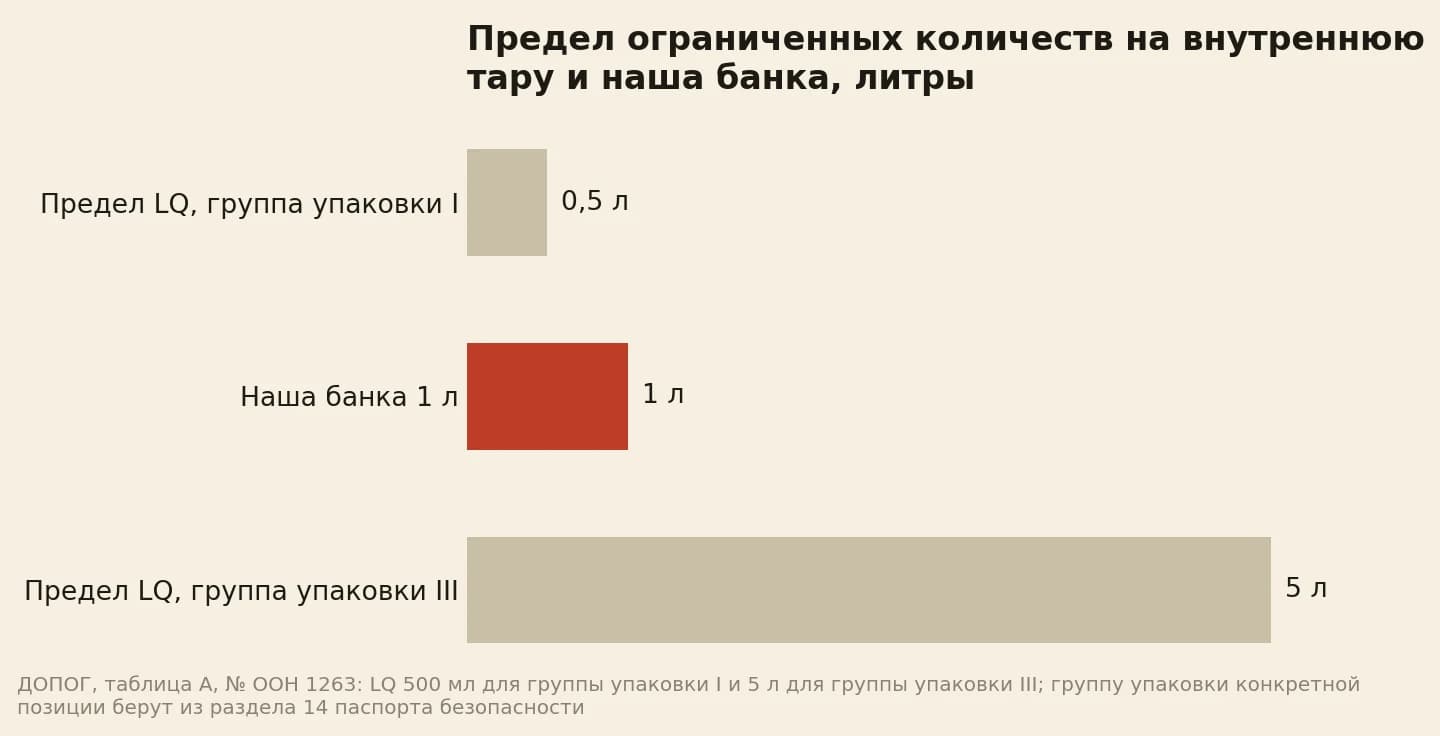Предел ограниченных количеств на внутреннюю тару: 500 мл для группы упаковки I, 5 литров для группы III, литровая банка между ними