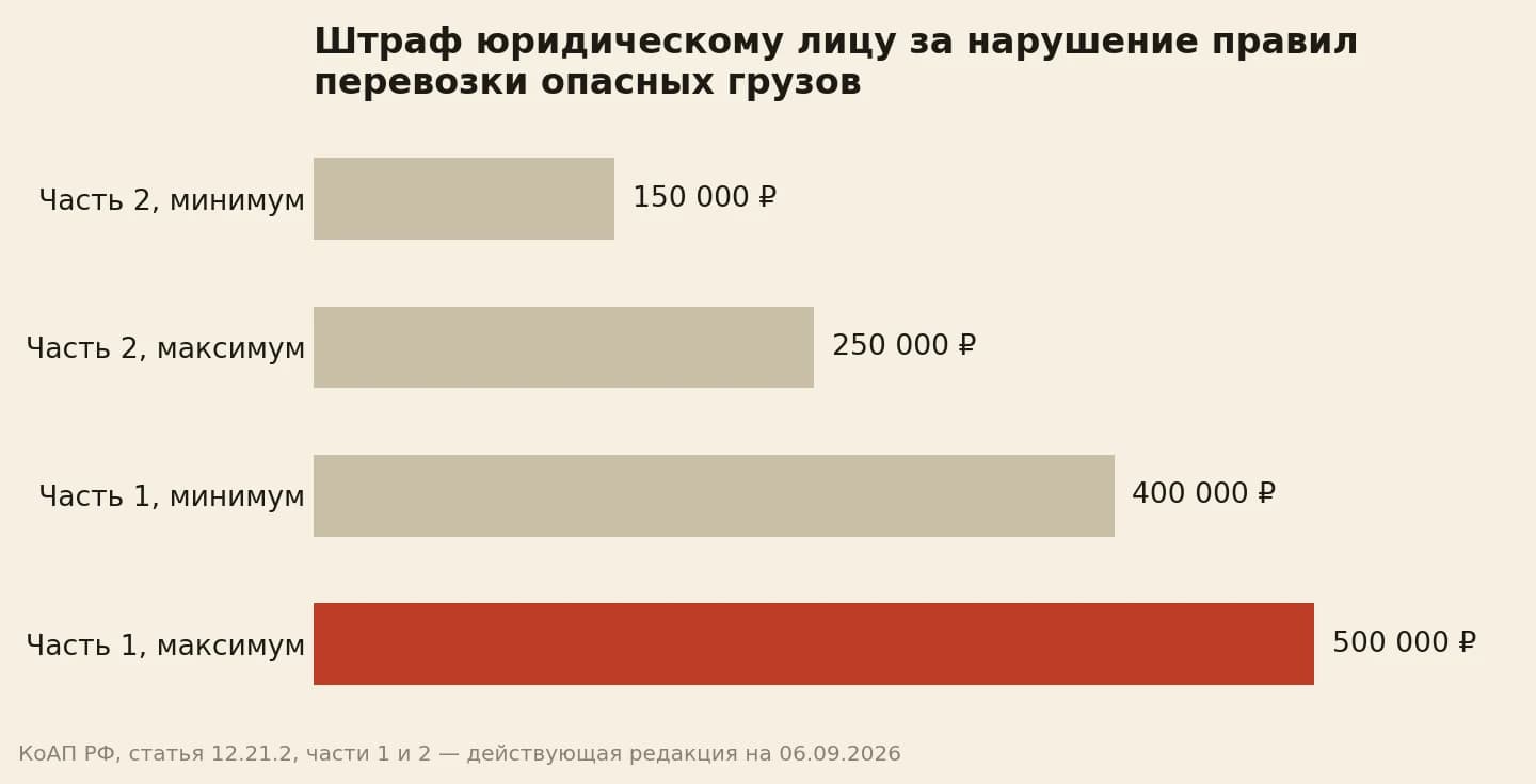 Штраф юридическому лицу по статье 12.21.2 КоАП: по части 2 от 150 000 до 250 000 рублей, по части 1 от 400 000 до 500 000 рублей
