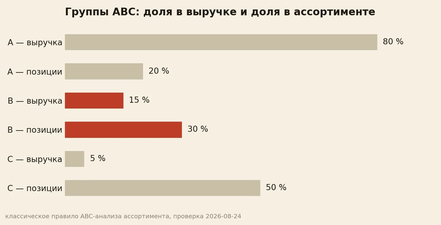 Группа B даёт 15 процентов выручки при 30 процентах позиций