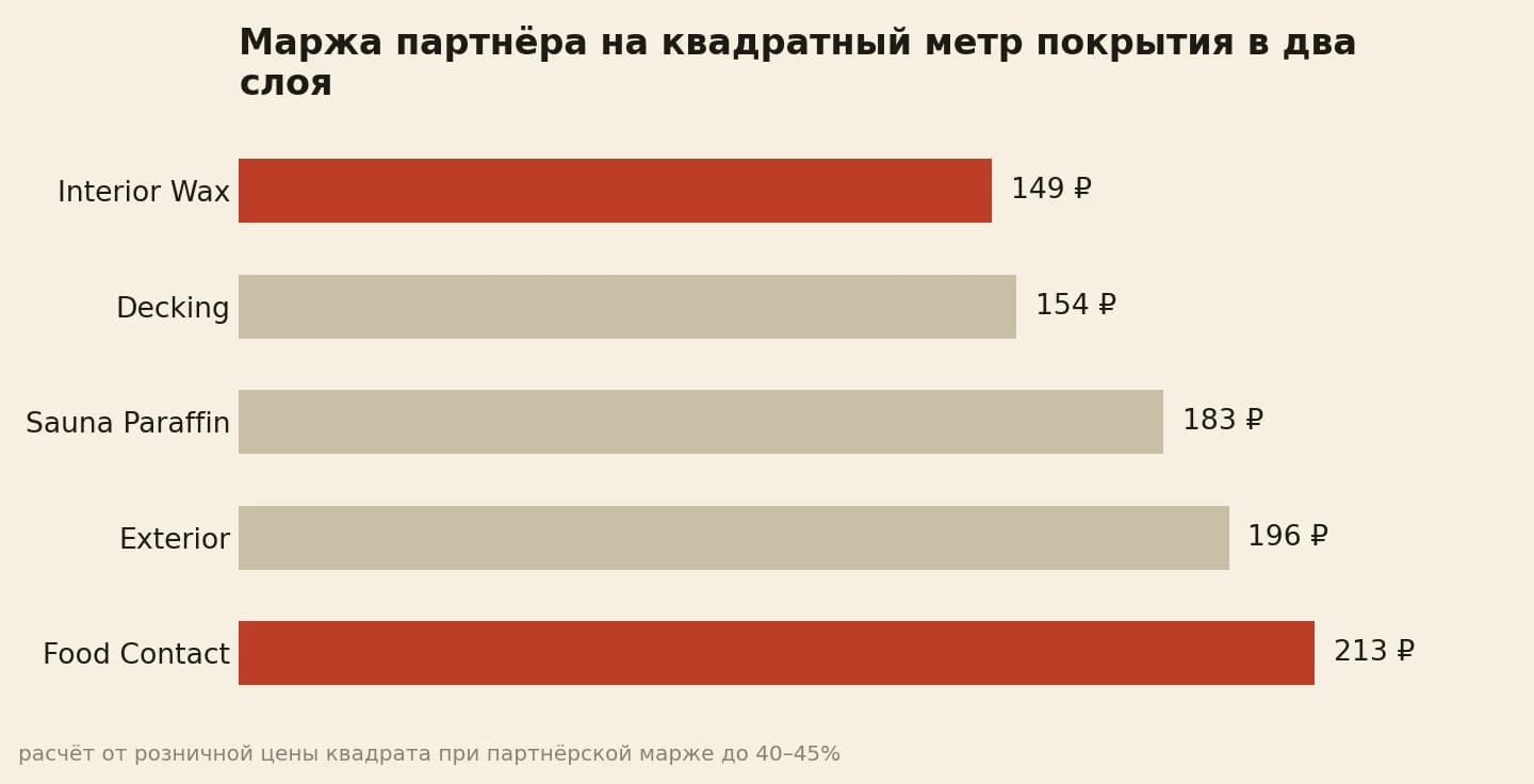 Маржа партнёра на квадратный метр покрытия от 149 до 213 рублей