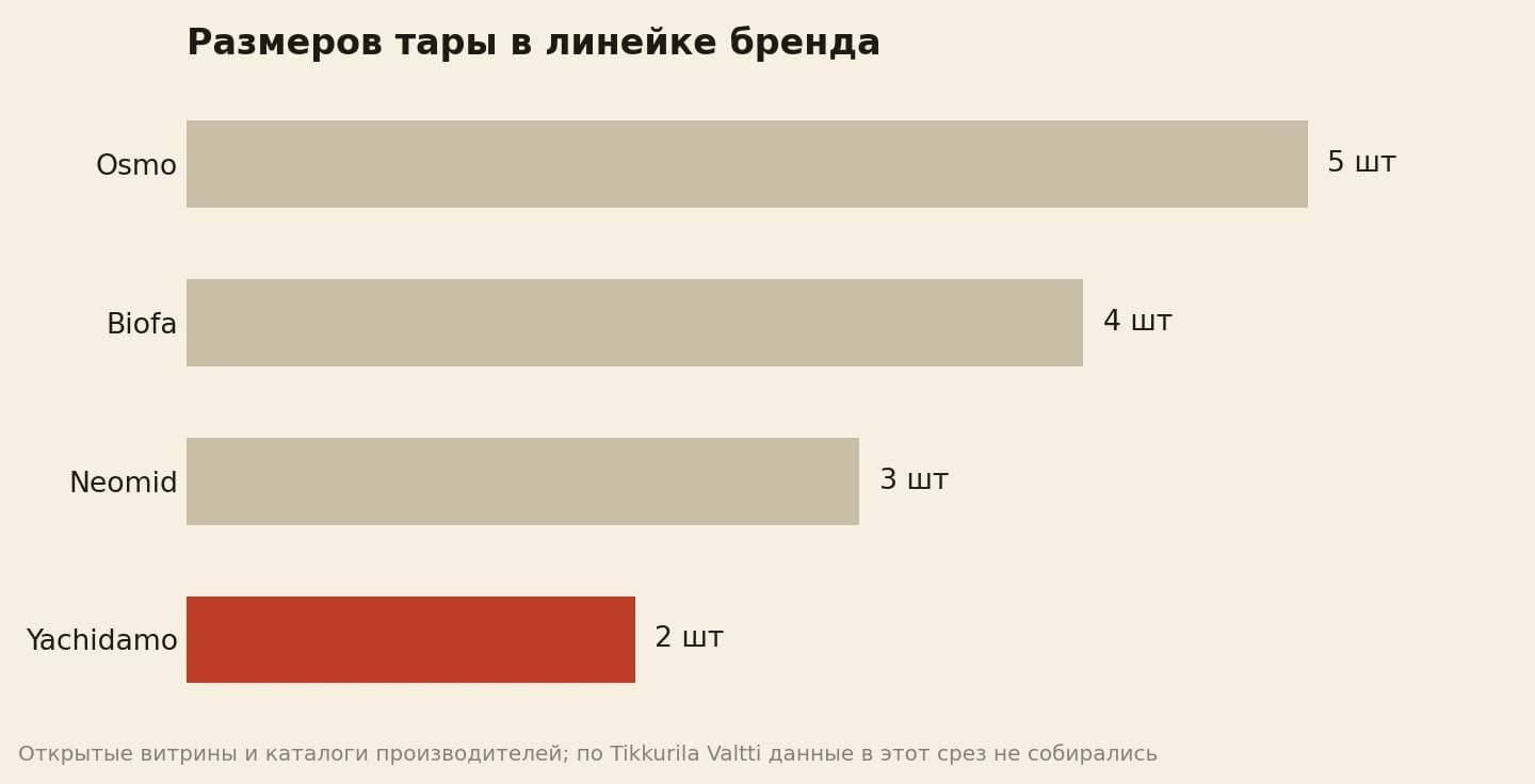 Размеров тары в линейке брендов масла для дерева на полке магазина