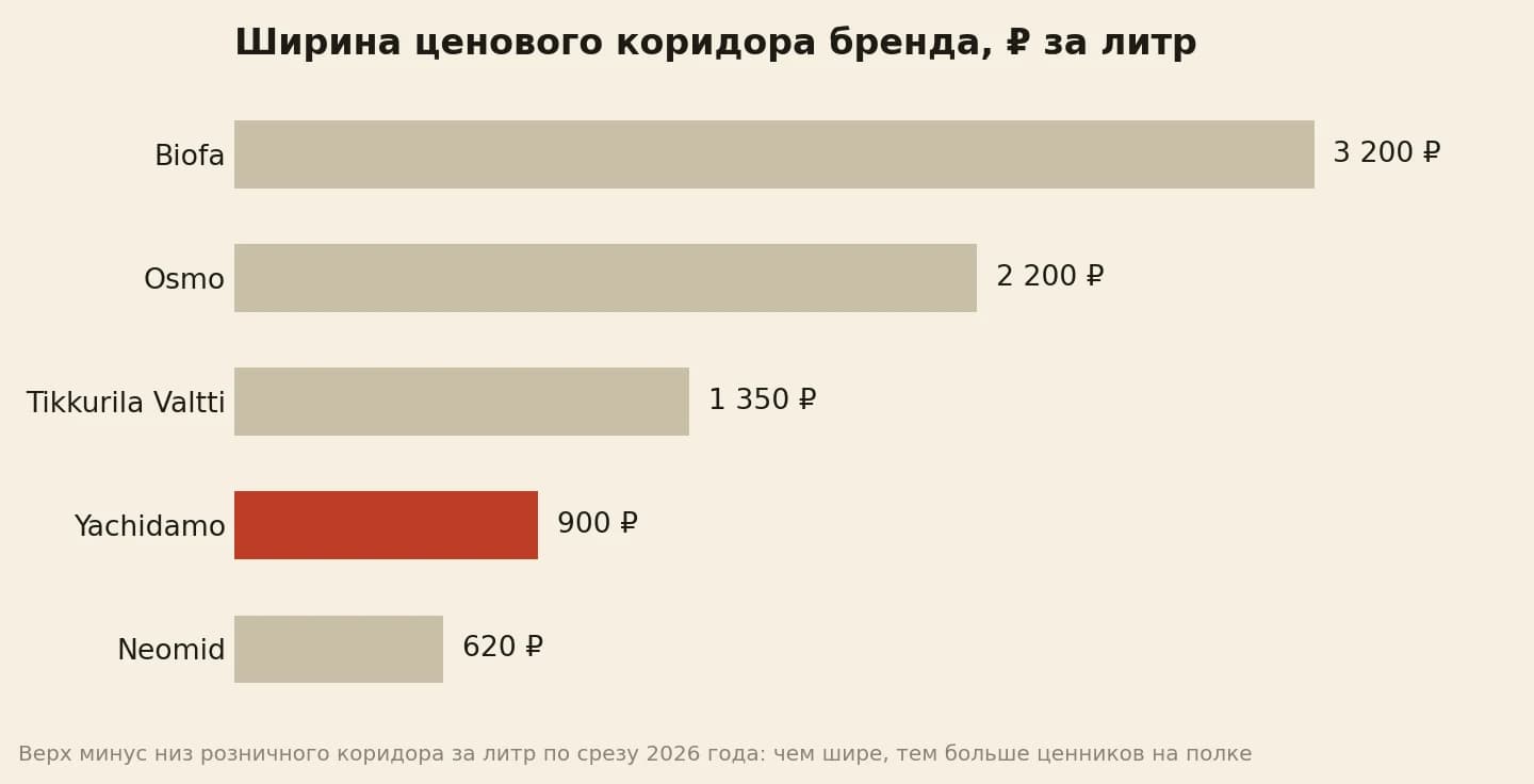 Ширина ценового коридора брендов масла: биофа 3 200 рублей, ячидамо 900