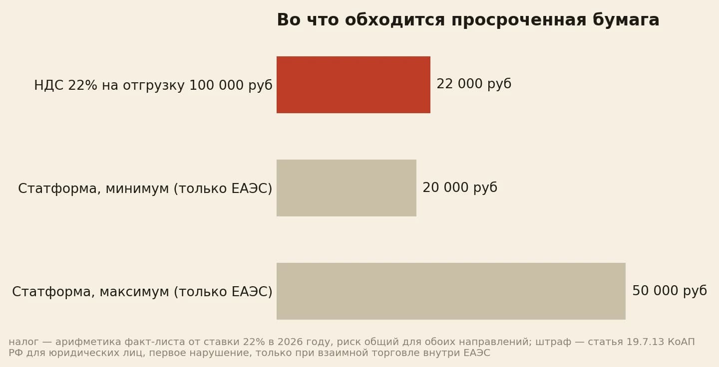 Цена ошибки экспортёра в рублях: 22 000 рублей налога на отгрузку 100 000 рублей при непройденных 180 днях, штраф юридическому лицу за статформу при поставке внутри союза минимум 20 000 и максимум 50 000 рублей