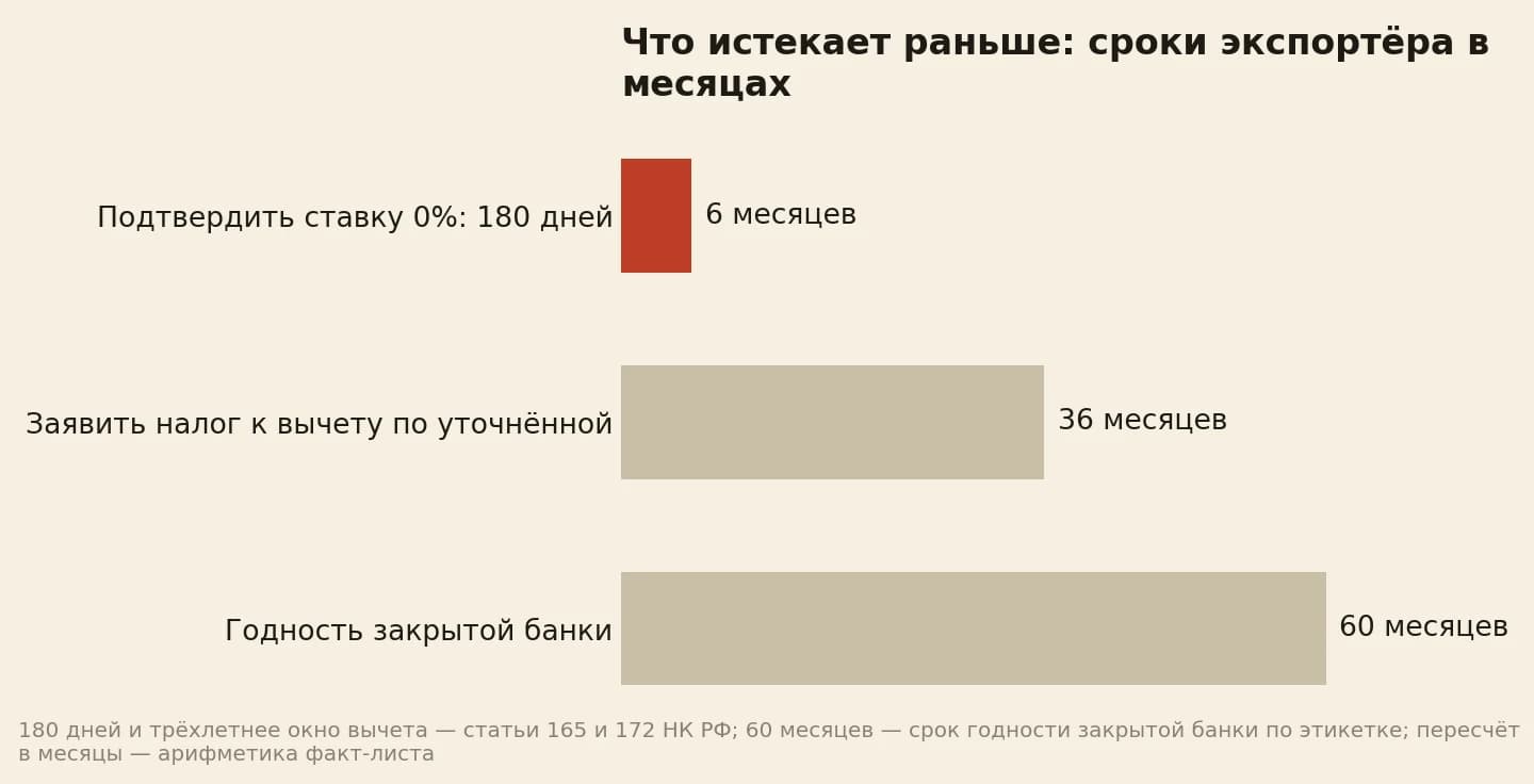 Сроки экспортной поставки в месяцах: на подтверждение нулевой ставки НДС отведено около 6 месяцев, то есть 180 дней, на вычет начисленного налога по уточнённой декларации 36 месяцев, срок годности закрытой банки 60 месяцев