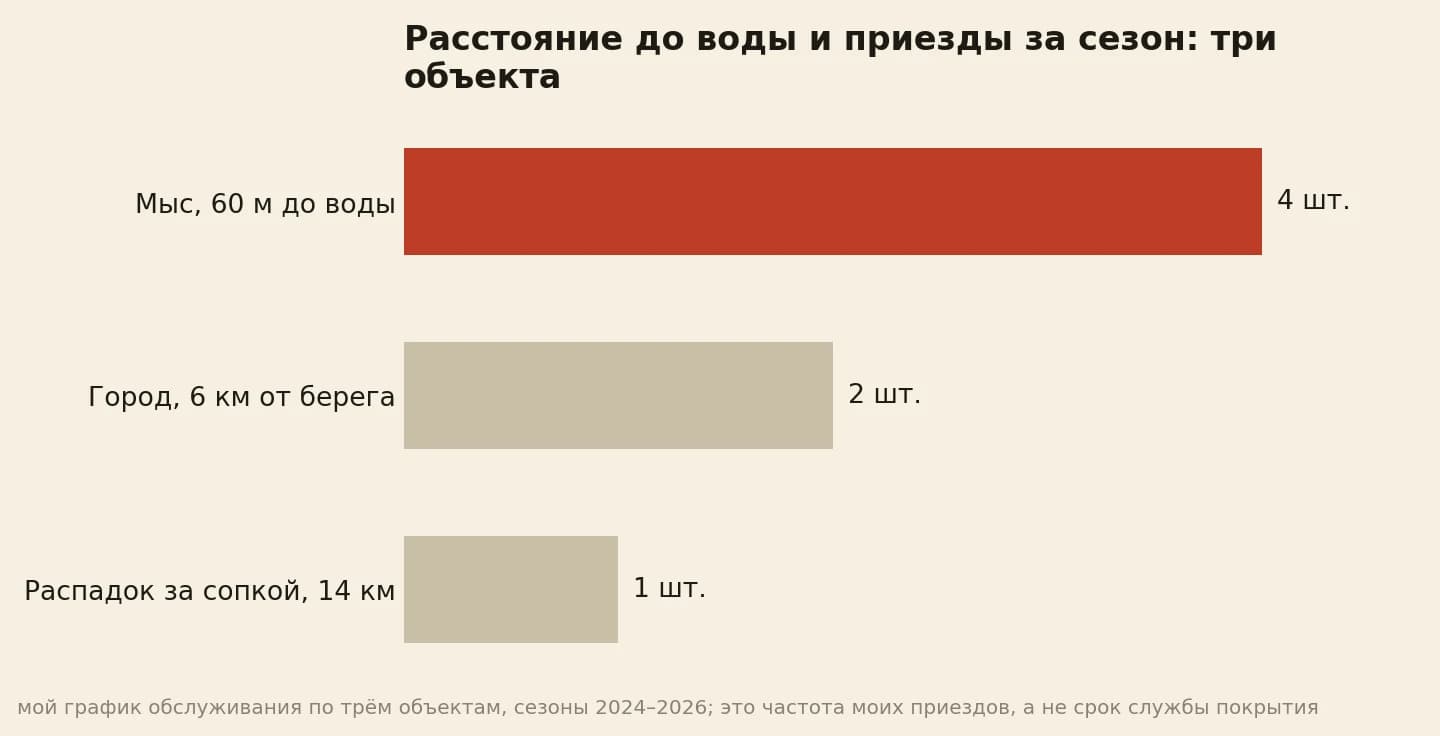Расстояние до воды и приезды за сезон: мыс в 60 метрах от воды 4 приезда, город в 6 километрах 2, распадок за сопкой в 14 километрах 1