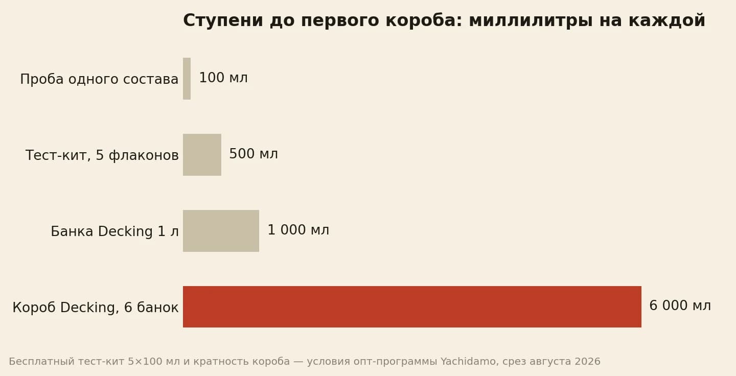 Ступени входа в опт по объёму: проба 100 мл, тест-кит 500 мл, банка 1 000 мл, короб 6 000 мл