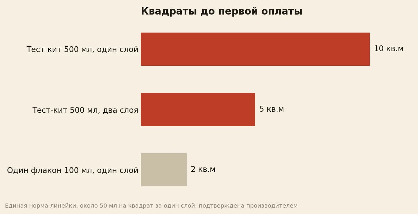 Площадь пробы в квадратных метрах: тест-кит 500 мл закрывает 10 кв.м в один слой и 5 кв.м в два слоя, один флакон 100 мл дает 2 кв.м