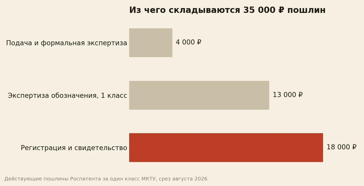 Пошлины за товарный знак: 4 000 за подачу, 13 000 за экспертизу, 18 000 за регистрацию