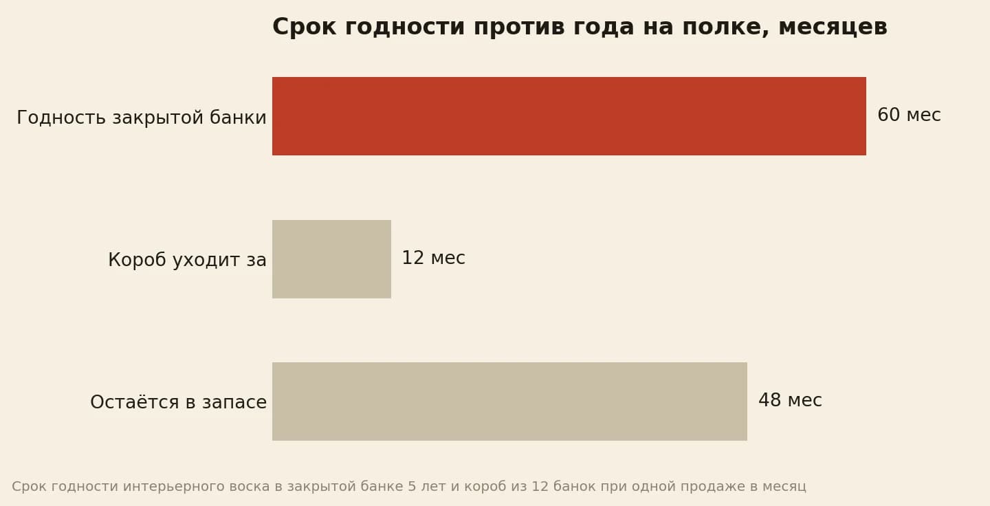Годность закрытой банки 60 месяцев, короб уходит за 12, в запасе остаётся 48