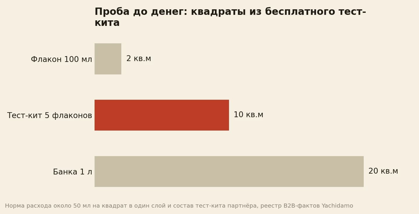 Флакон 100 мл даёт 2 квадрата пробы, весь тест-кит 10, литровая банка 20