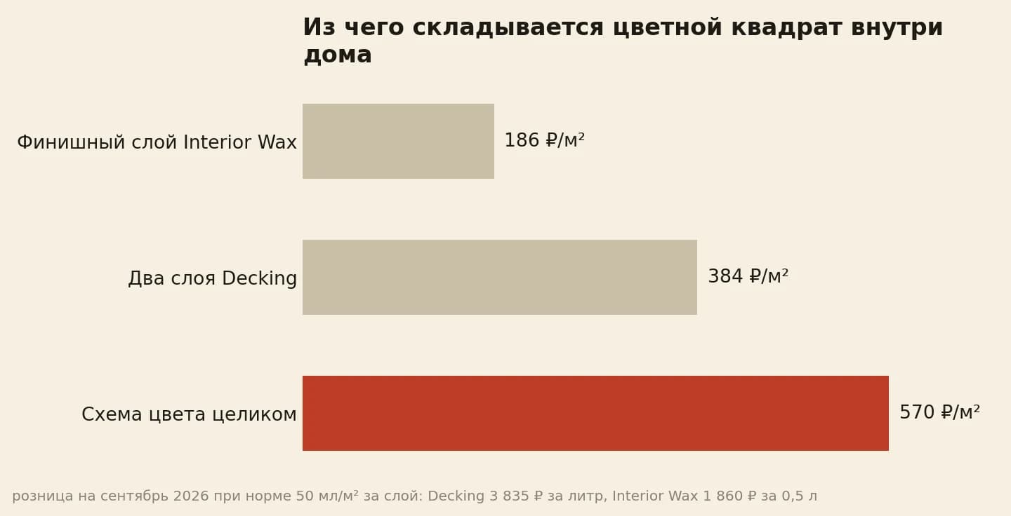 Цена квадрата по рознице: финишный слой Interior Wax 243,5 рубля, два слоя Decking 383,5 рубля, вся схема цвета 627 рублей за квадратный метр