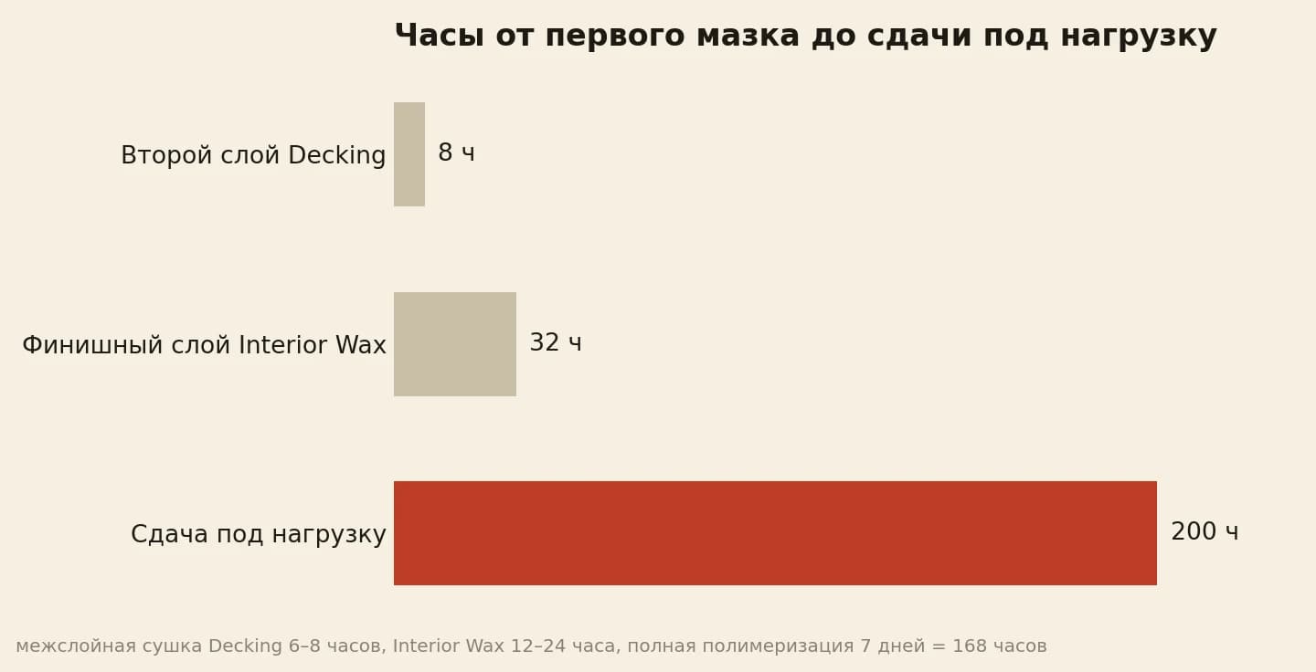 Календарь захватки в часах от первого слоя: второй слой Decking на 8 часу, финишный слой Interior Wax на 32 часу, сдача под нагрузку на 200 часу