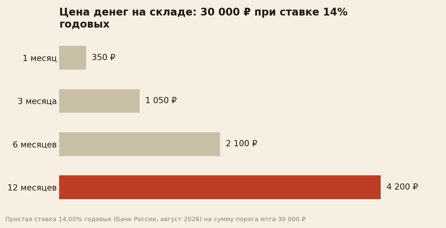 Цена денег на складе: 30 000 рублей при ставке 14% годовых, по срокам
