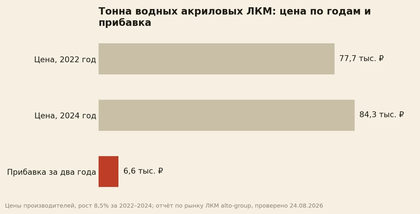 Тонна водных акриловых ЛКМ: цена 2022 года, цена 2024 года и прибавка между ними