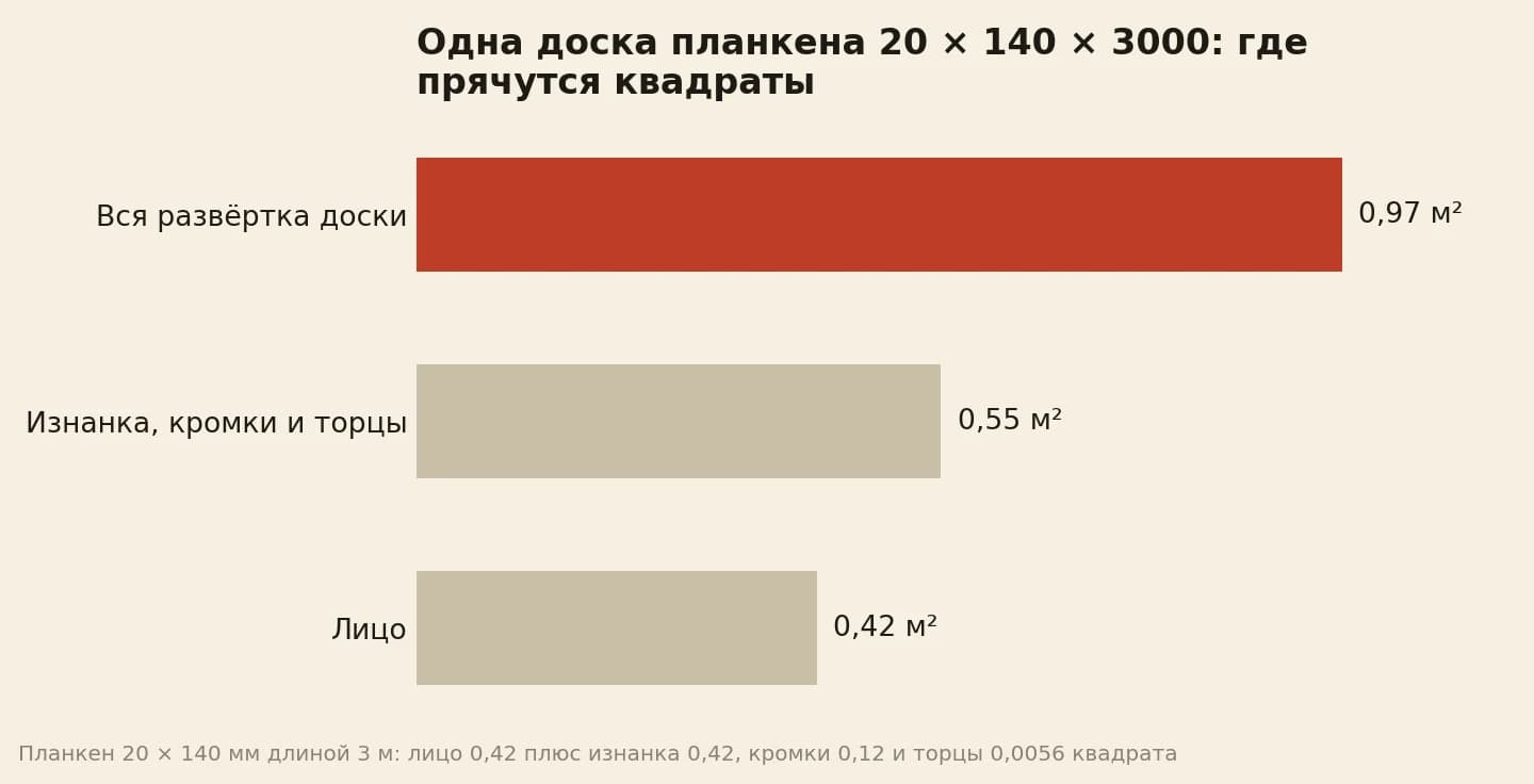 Развёртка одной доски планкена 0,97 квадрата делится на две доли: после монтажа недоступны 0,55, лицо 0,42