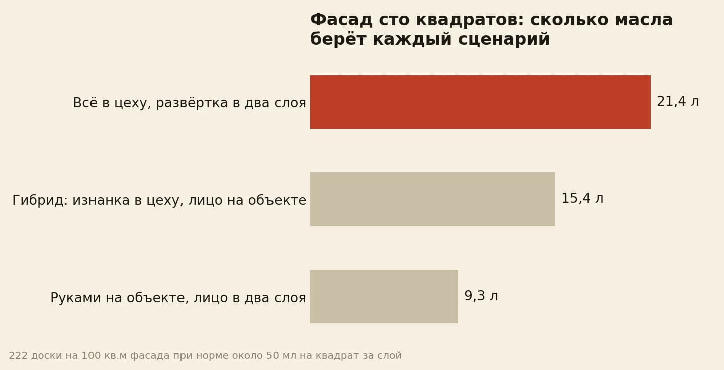 Фасад в литрах Decking: всё в цеху 21,4, гибрид 15,4, руками по лицу 9,3
