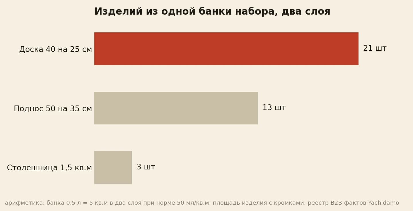 Изделий из банки 0.5 л в два слоя: доска 40 на 25 см — 21, поднос 50 на 35 см — 13, столешница 1,5 кв.м — 3