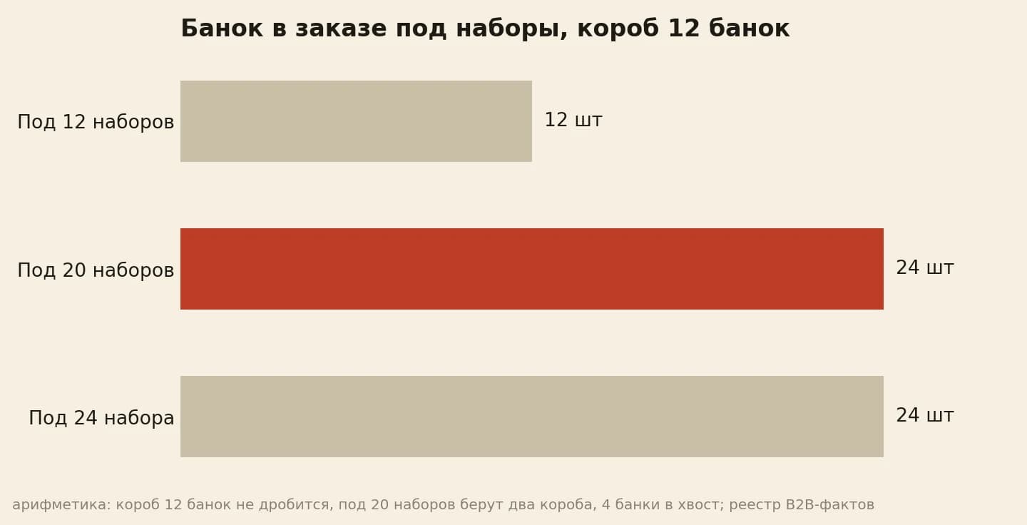 Банок в заказе при коробе 12: под 12 наборов — 12, под 20 наборов — 24, под 24 набора — 24