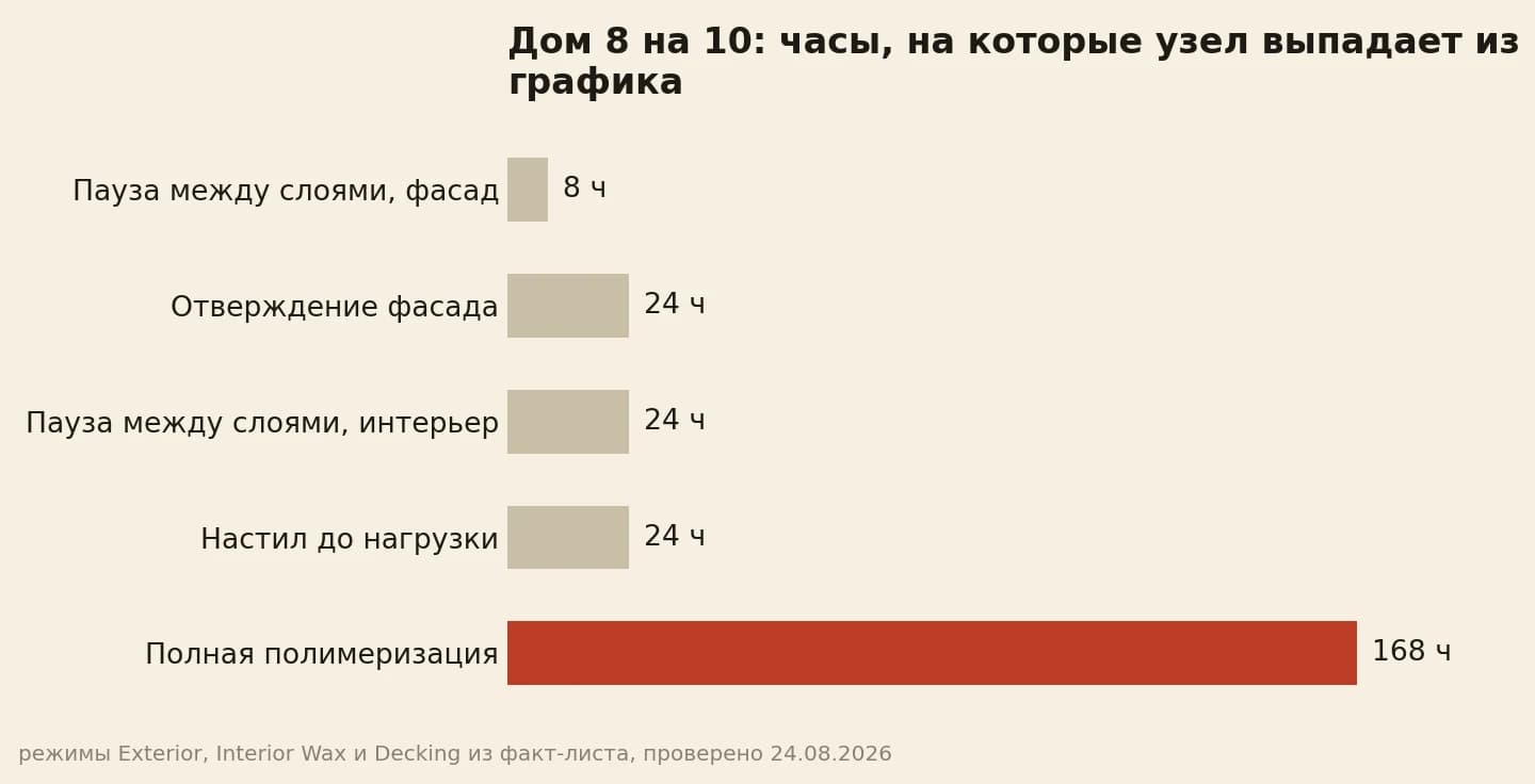 Часы ожидания на доме: 8 часов между слоями, 24 часа до отверждения, 168 часов до полимеризации