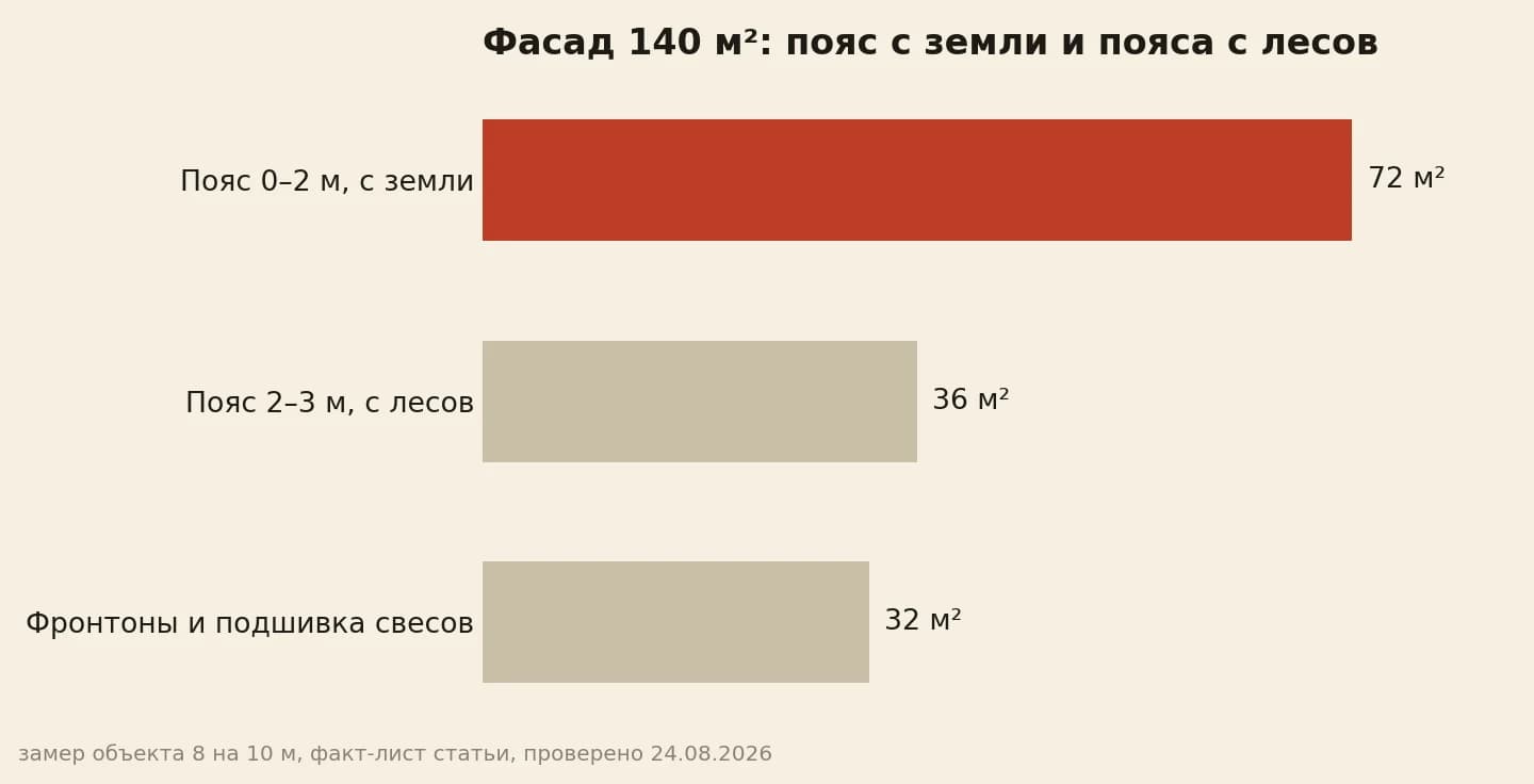Фасад дома 140 м²: 72 м² берётся с земли, 36 м² и 32 м² только с лесов