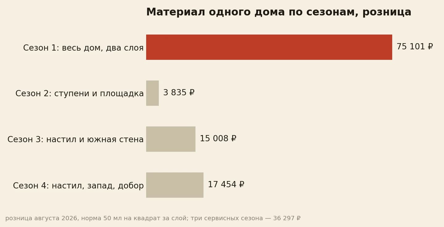 Материал одного дома по сезонам в рублях: первый заход в два слоя 75 101, ступени и площадка крыльца 3 835, настил и южная стена 15 008, настил с западной стеной и добором 17 454
