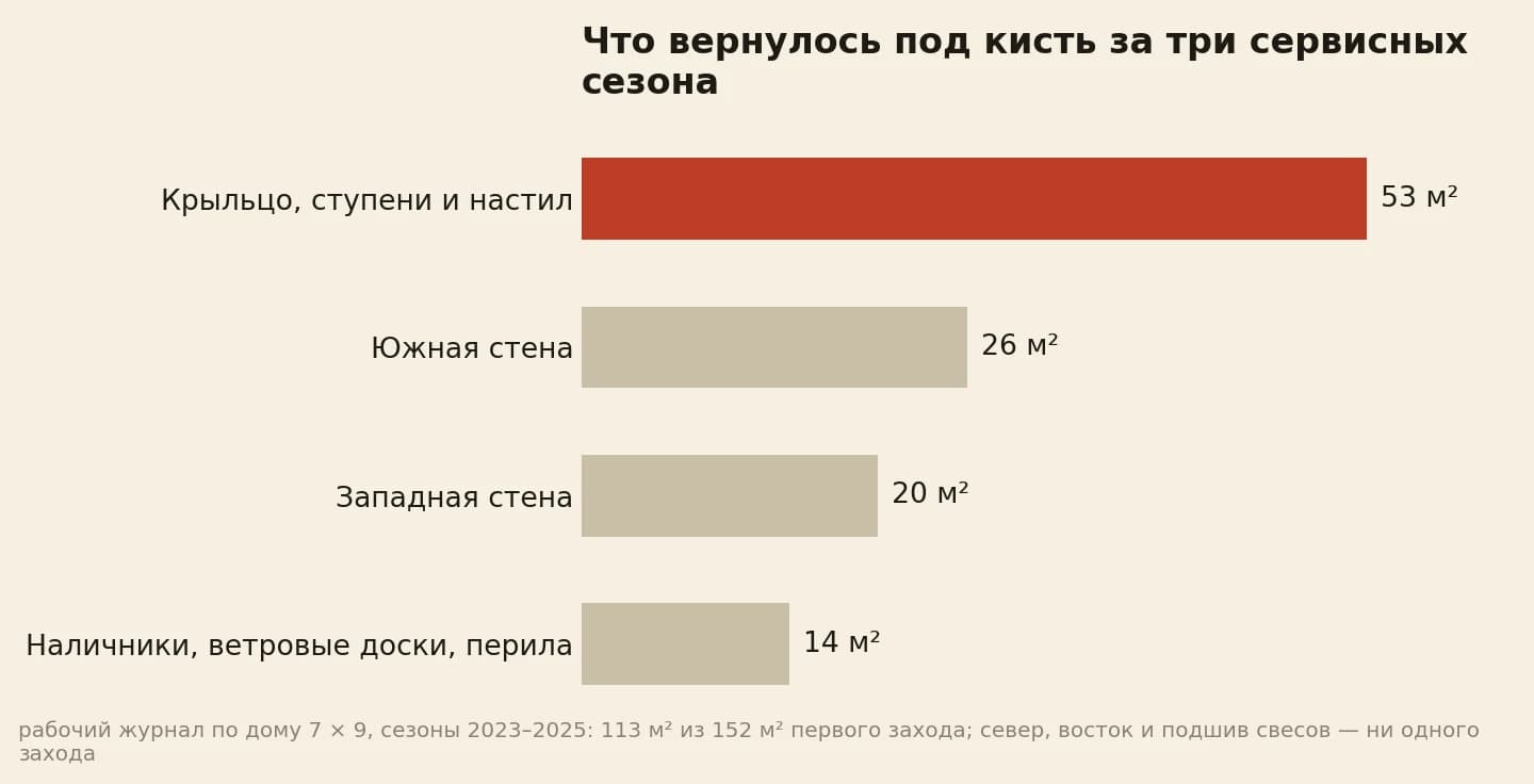 Квадратные метры, вернувшиеся под кисть за три сервисных сезона: крыльцо со ступенями и настил 53, южная стена 26, западная стена 20, наличники, ветровые доски и перила 14