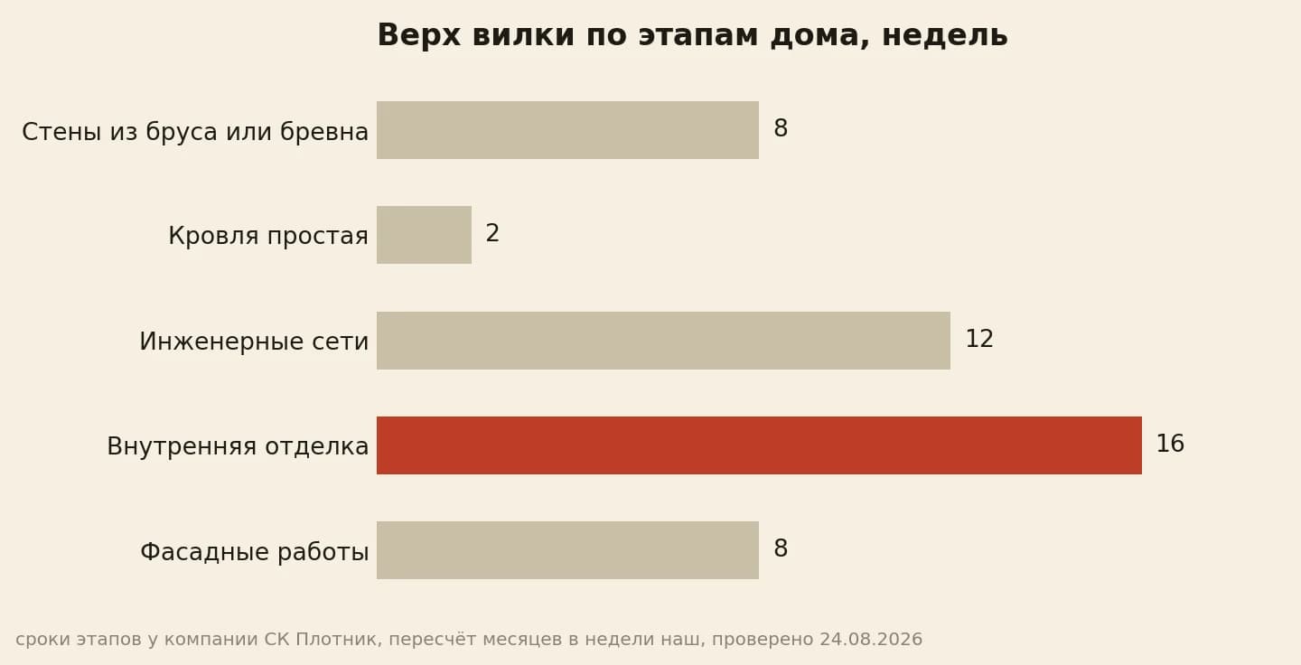 Верх вилки по этапам дома: стены 8 недель, кровля 2, инженерные сети 12, внутренняя отделка 16, фасад 8