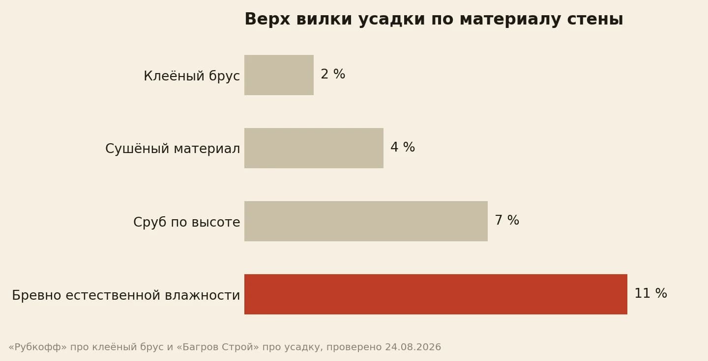 Верх вилки усадки: клеёный брус 2 процента, сушёный материал 4, сруб по высоте 7, бревно естественной влажности 11