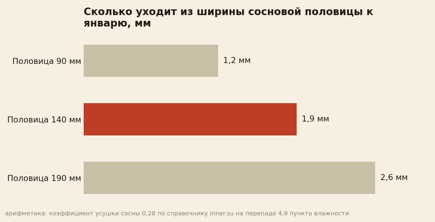 Сколько теряет в ширине сосновая доска между летом и январём: 90 мм даёт 1,2 мм, 140 мм даёт 1,9 мм, 190 мм даёт 2,6 мм
