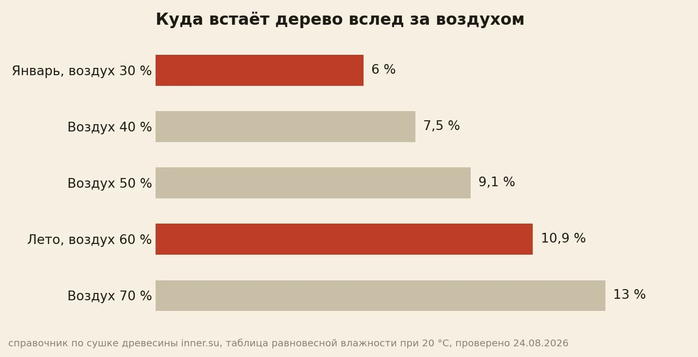 Равновесная влажность дерева при 20 градусах: воздух 30 процентов даёт 6, воздух 60 процентов даёт 10,9