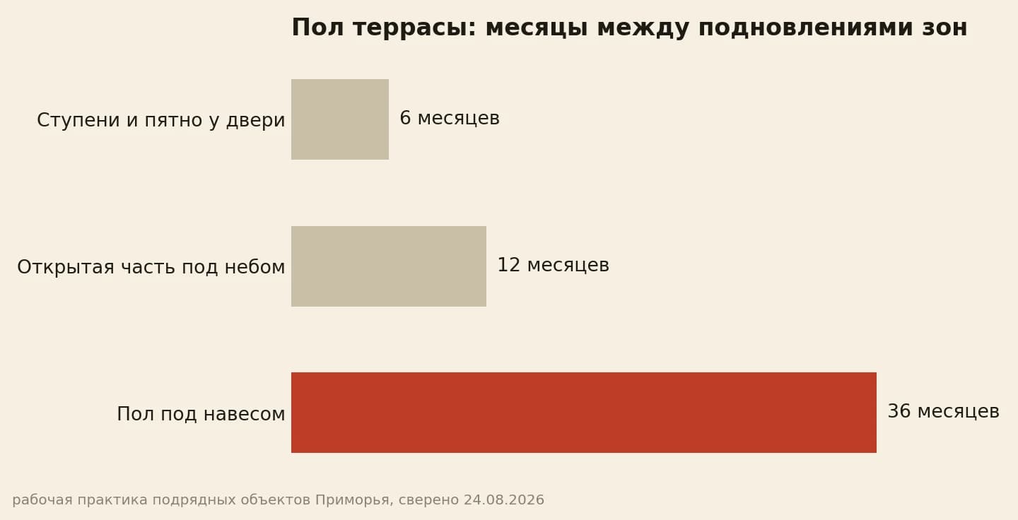 Месяцы между подновлениями зон пола террасы: 6, 12 и 36
