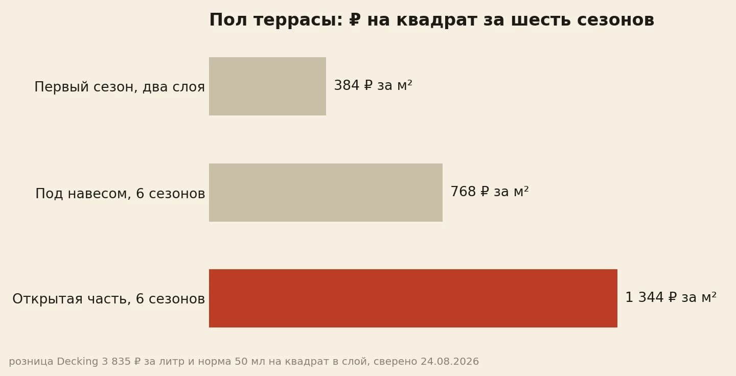 Рубли на квадрат пола террасы за шесть сезонов: 384, 768 и 1 344