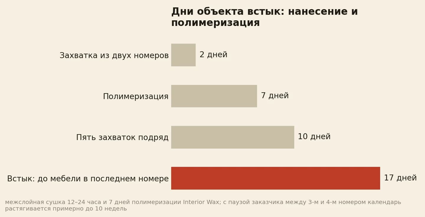 Календарь объекта встык: 2 дня на захватку, 7 дней полимеризации, 10 дней нанесения и 17 дней до мебели в последнем номере