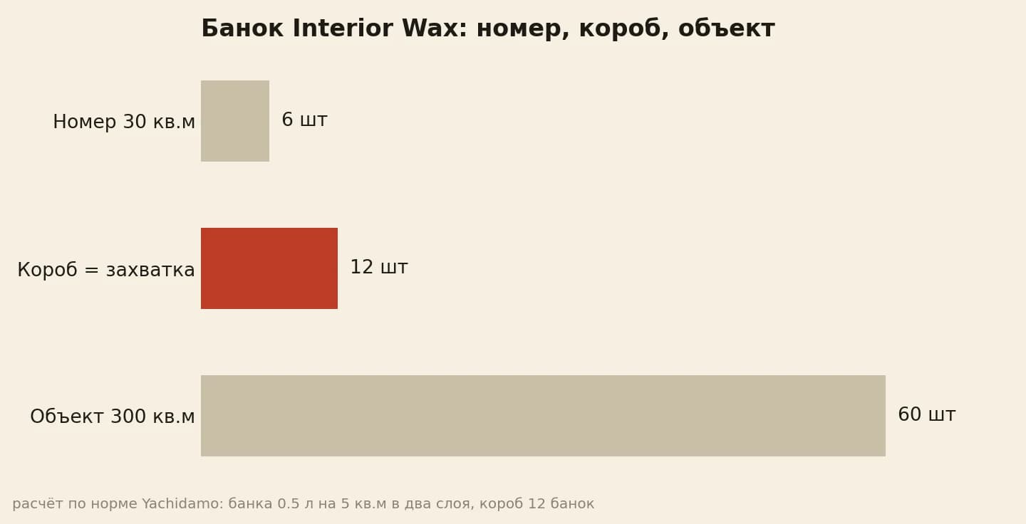 Банок Interior Wax на объект: 6 на номер в 30 квадратов, 12 в коробе и 60 на все 300 квадратов в два слоя