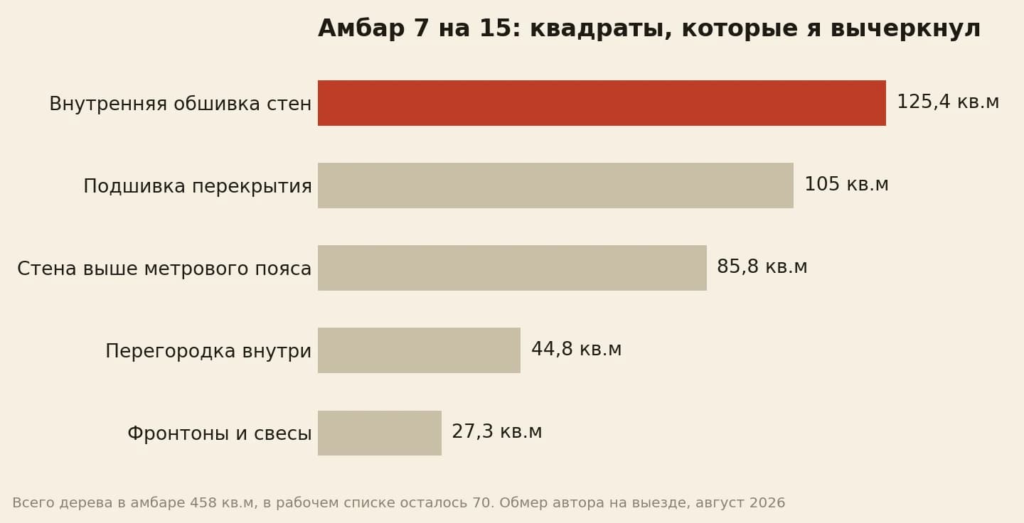 Вычеркнутое дерево амбара: внутренняя обшивка стен 125 кв.м, подшивка перекрытия 105, стена выше пояса 85, перегородка 44, фронтоны со свесами 27