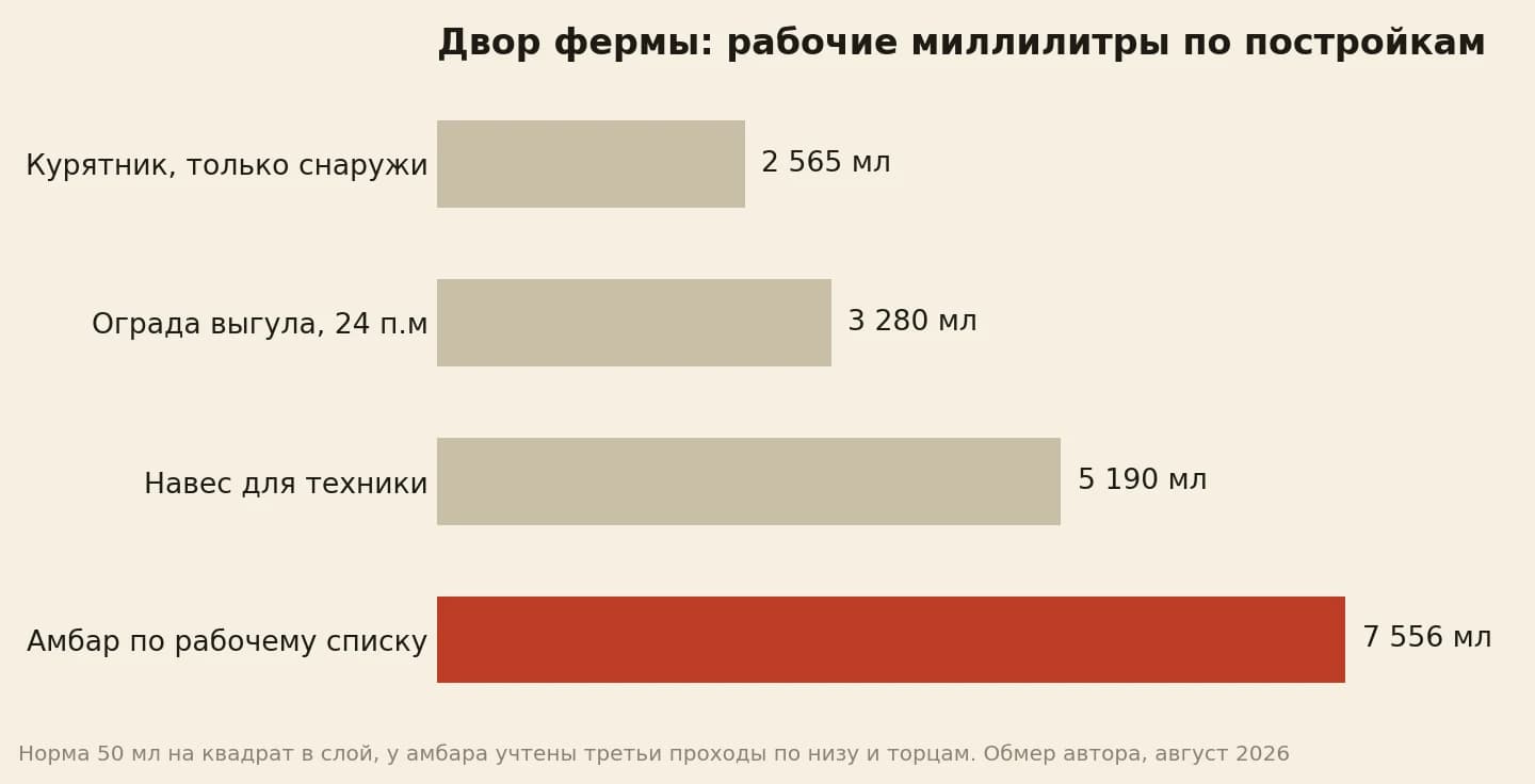 Расход на постройки двора в два слоя: курятник снаружи 2 565 мл, ограда выгула 3 280, навес для техники 5 190, амбар 7 556