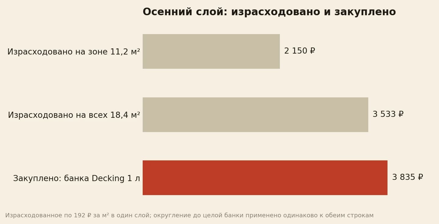 Осенний слой одной банкой Decking: на мокрую зону 11,2 м² уходит 2 150 ₽ материала, на всю надводную часть 18,4 м² — 3 533 ₽, а закупка в обоих заходах одна и та же, 3 835 ₽