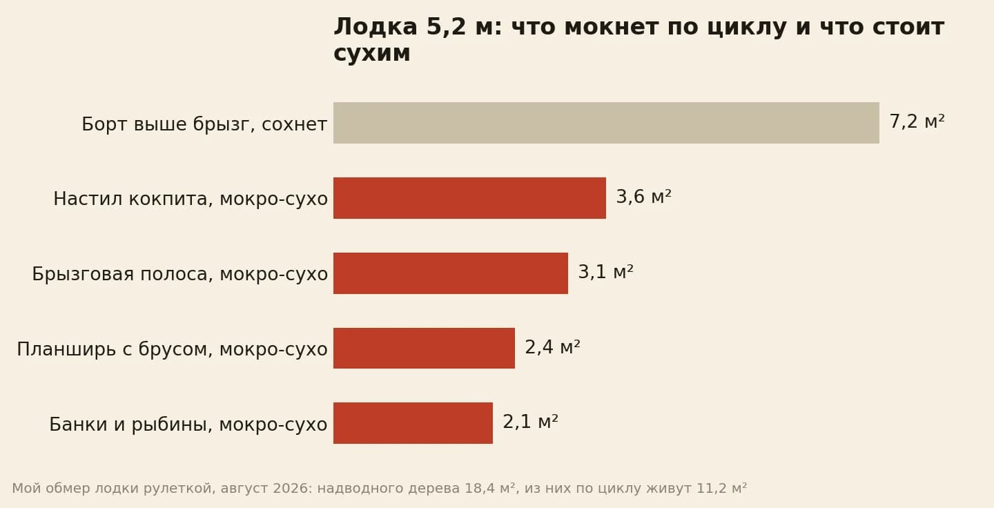 Надводное дерево лодки 5,2 м по узлам: борт выше брызг 7,2 м², настил кокпита 3,6 м², брызговая полоса 3,1 м², планширь 2,4 м², банки и рыбины 2,1 м²
