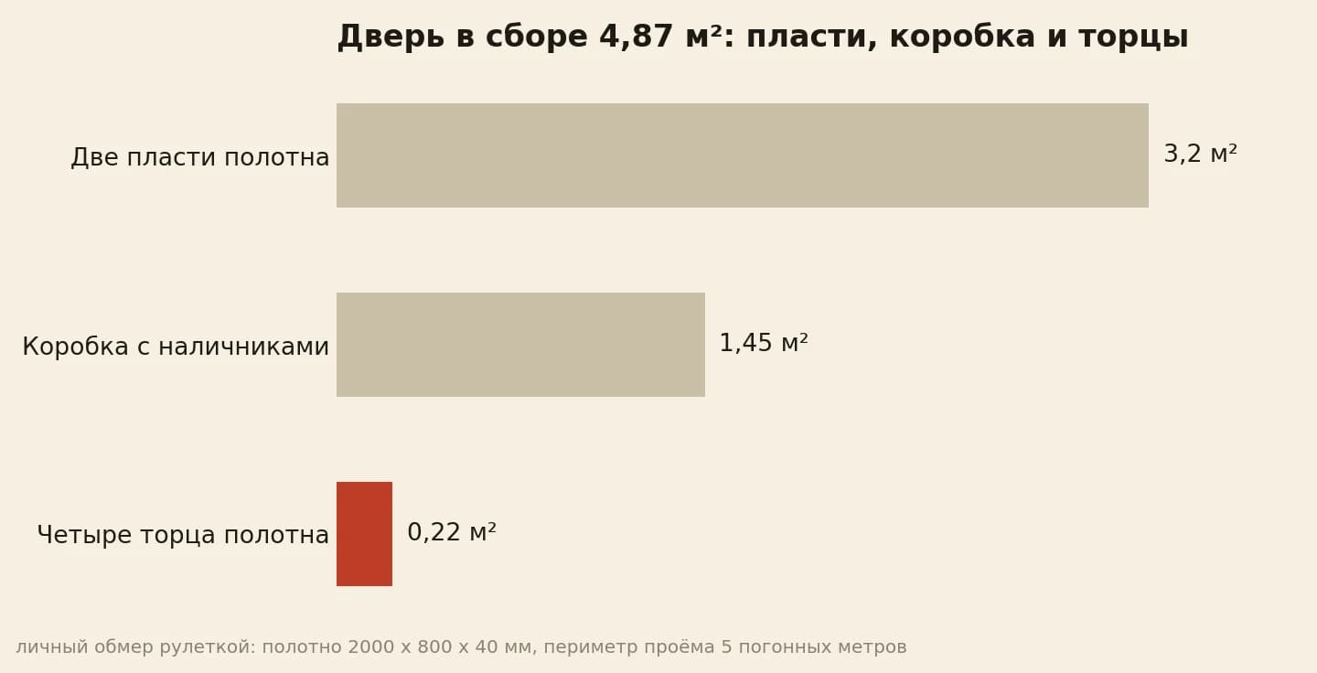 дверь в сборе 4,87 квадрата: две пласти 3,2, коробка с наличниками 1,45 и четыре торца 0,22