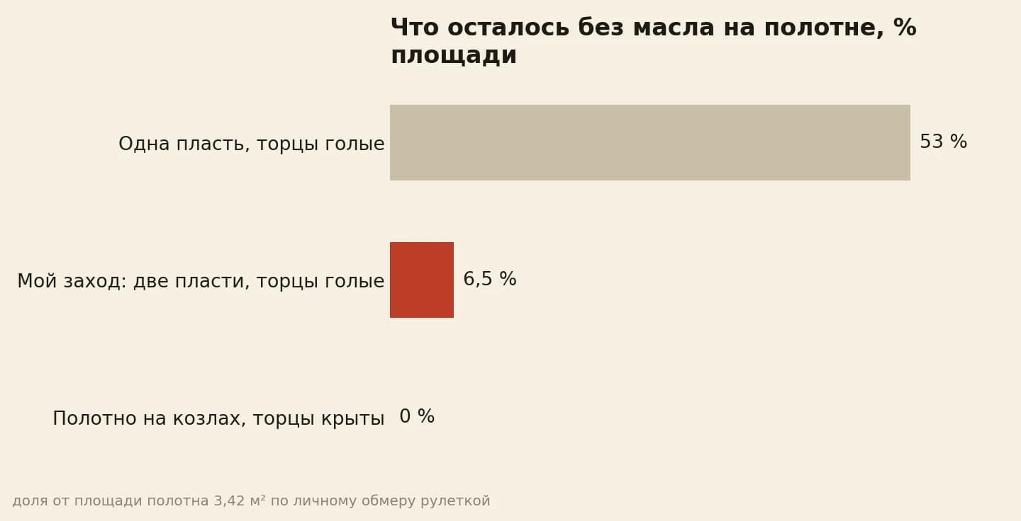 что осталось без масла на полотне: 53 процента при покрытии одной пласти, 6,5 при моём заходе с двумя пластями и голыми торцами, ноль при полной обходке на козлах