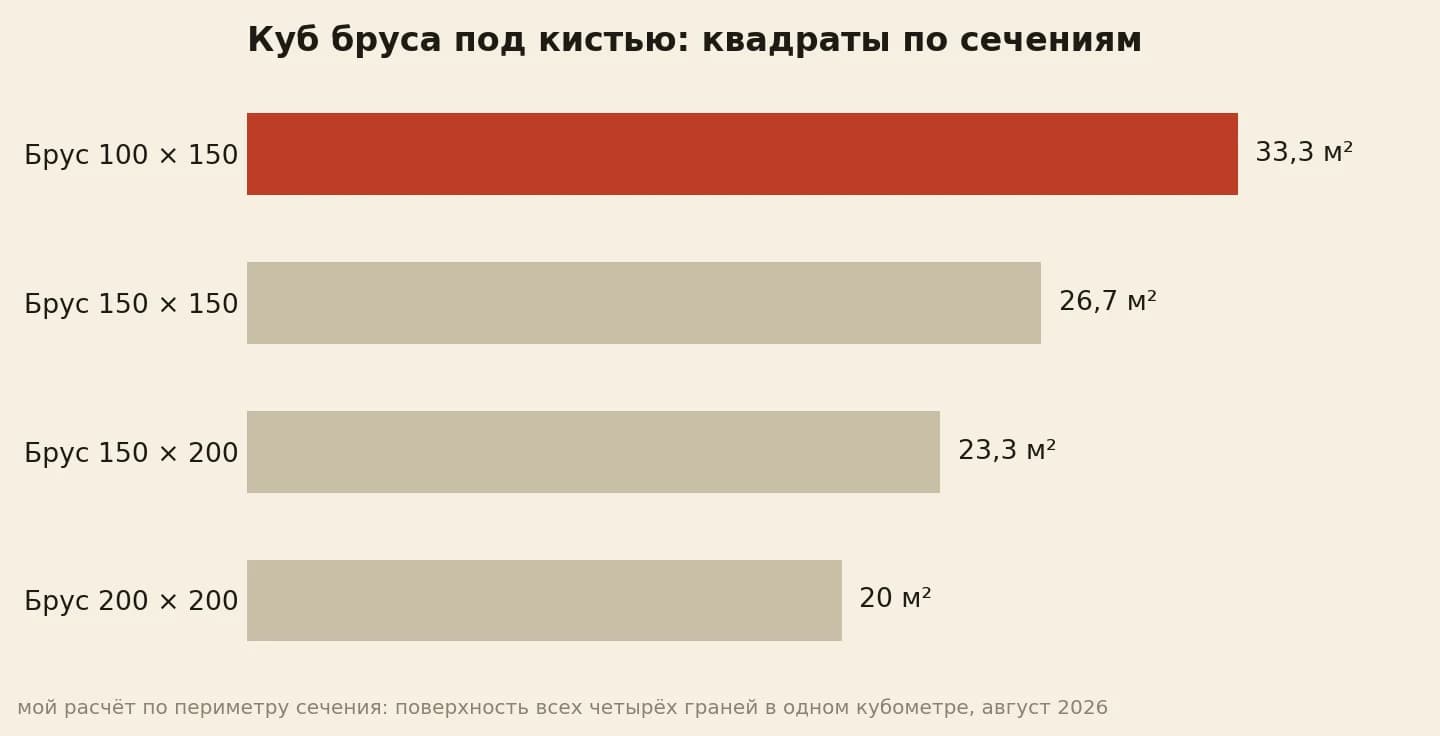 Куб бруса под кистью: сечение 100 на 150 даёт 33,3 квадрата, 150 на 150 — 26,7, 150 на 200 — 23,3, 200 на 200 — 20 квадратов