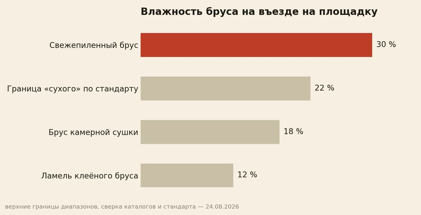 Влажность бруса при поставке: свежепиленный 30, граница сухого по стандарту 22, камерная сушка 18, ламель клеёного бруса 12 процентов