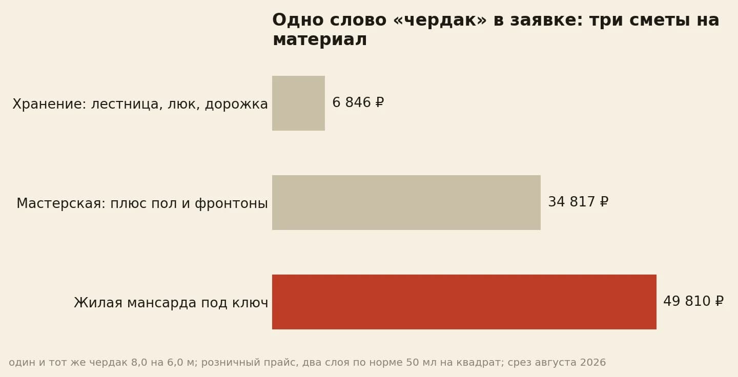 Материал на один чердак по рознице в два слоя: хранение 6 846 ₽, мастерская 34 817 ₽, жилая мансарда 49 810 ₽
