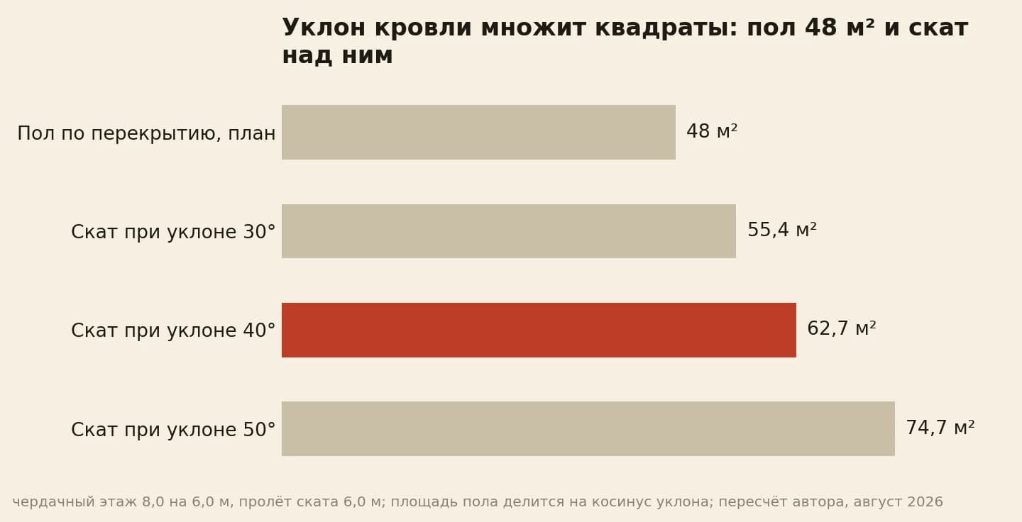 Площадь ската над полом 48 м²: при уклоне 30 градусов 55,4 м², при 40 градусах 62,7 м², при 50 градусах 74,7 м²